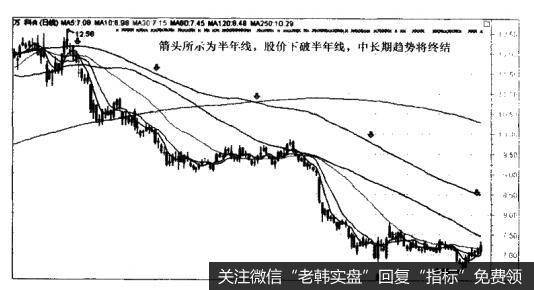 万科A （000002）—股价有效下破半年线