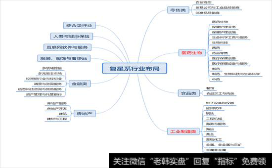 复星系的行业布局