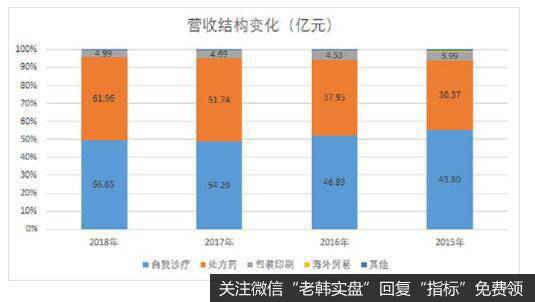 华润三九营业收入结构主要是以医药行业为主