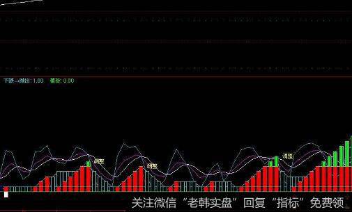 [波段制胜法的操作纪律]坚持出现明确信号再入场，量、价、形态、时间符合