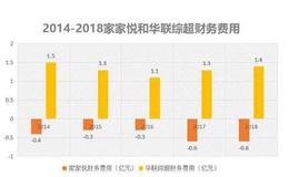 同样是开超市，收入相当利润却比家家悦差5倍，北京华联怎么了？