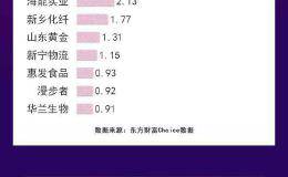 图解龙虎榜：机构抢筹净买58只股 一股上榜6次居前