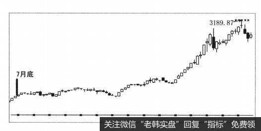 股市已经进入牛市初期的表现是什么样的？