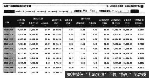 中铁二局2014年12月融资融券历史交易