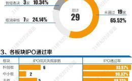 2019年IPO闯关失败者解析：19家企业被否 毛利率、信披清晰度成关注焦点