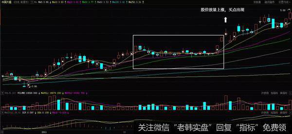 超越覆盖线K线形态的买点