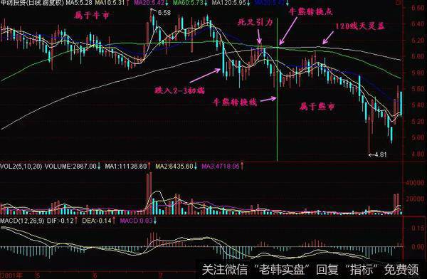 牛熊转换点的把握