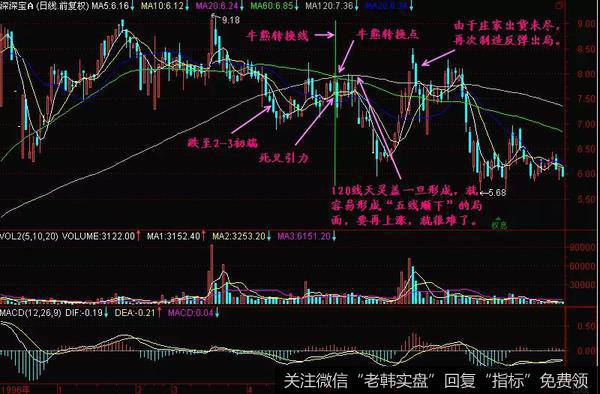 牛熊转换点的特征