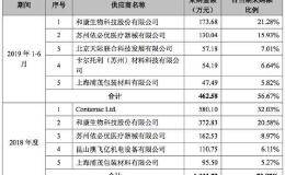 产销率仅六成仍斥资2.6亿扩产能 爱博诺德科创板IPO原最大供应商却倒戈