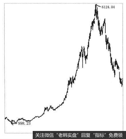 2005年8月-2007年10月的超级大牛市