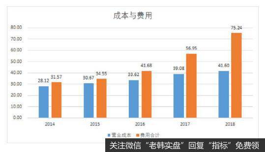 业绩飙升的背后是销售费用的骤增