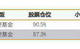 股票型基金平均仓位超90%！“88魔咒”仍然有效？