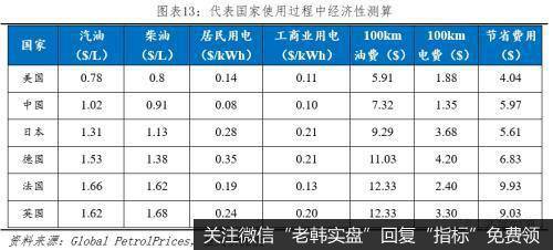 任泽平股市最新相关消息：全球新能源汽车发展报告2020：汽车百年大变局14