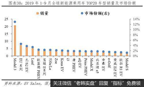 任泽平股市最新相关消息：全球新能源汽车发展报告2020：汽车百年大变局31