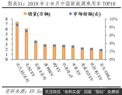 任泽平股市最新相关消息：全球新能源汽车发展报告2020：汽车百年大变局32