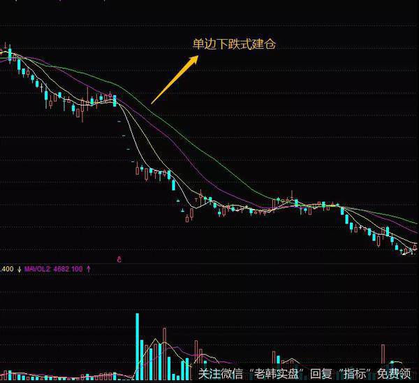 单边下跌式建仓的案例分析