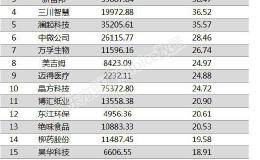 两市两融余额增加25.58亿元 155股融资余额增幅超5%