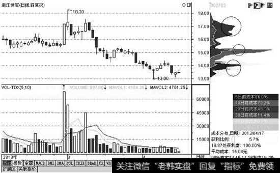 筹码分布峰值