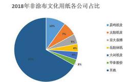 市值高达228亿，太阳纸业什么时候能摘下行业老二的帽子