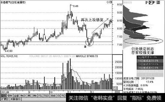 宽泛的筹码密集分布区