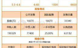 暴涨56％ 百亿网红“酸菜鱼”火爆上市！创始人身家超70亿！