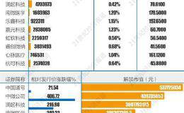 科创板首轮36亿市值限售股松绑来袭 下半年将迎解禁高峰