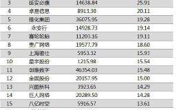 两市两融余额增加22.77亿元 128股融资余额增幅超5%