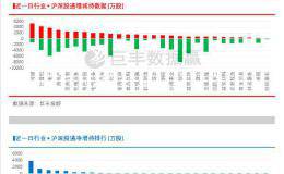 北上资金持仓揭秘 两大板块被主力明显增持