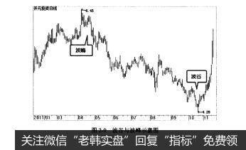 图2-9波谷与波峰示意图