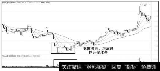 低价位吸筹阶段<a href='/xichou/105225.html'>主力在吸筹</a>的初级阶段