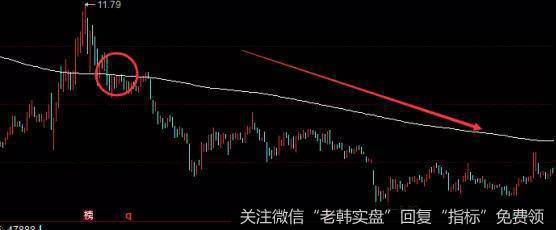 233均线下跌卖出