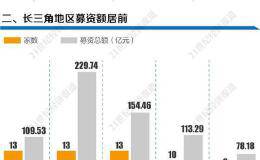 上交所：科创板股票与存托凭证暂不纳入上证综合指数