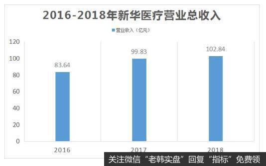 利润靠政府补贴，现金靠银行贷款，新华医疗凭什么值60亿？