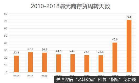 鄂武商的运营能力在持续下滑