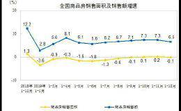 2019年商品房销售额再创历史纪录！这一关键指标2年首次反弹 释放什么信号？