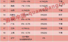 GDP“10万亿俱乐部”添新成员！20省下调今年经济增速 5G建设成投资重点