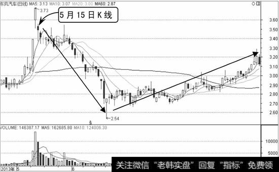 东风汽车K线图