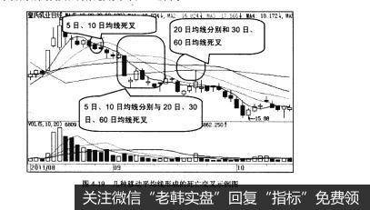 图4-19几种移动平均线形成的死亡交叉示例图