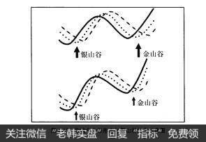 图4-45均线金山谷形态与银山谷形态示意图