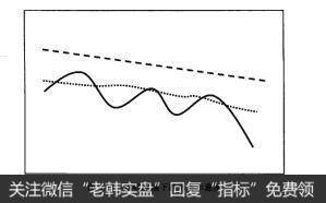 图4-71均线逐浪下跌形态示意图