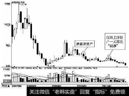 安阳钢铁（600569）月K线图（2007.6-2011.1）