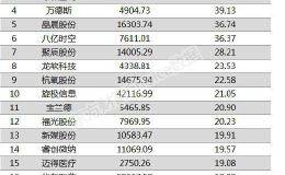 两市两融余额减少28.68亿元 100股融资余额增幅超5%