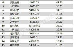 两市两融余额增加40.22亿元 红豆股份融资余额增幅超一倍