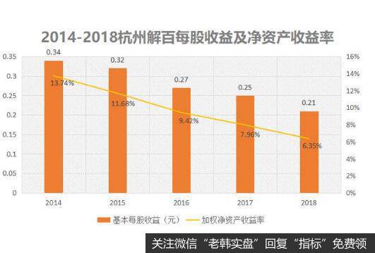 费用攀升等，是拖累杭州解百业绩的关键