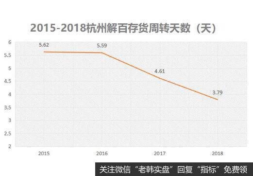 抛开利润下滑，杭州解百的运营能力却在不断增强