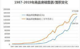 【数读中国人的一年】16万亿！2019年楼市销售平稳 但房价下跌的城市多了