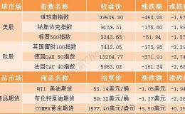 富时中国A50指数期货延续昨日跌势 开盘跌约0.9%