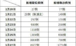 全国新冠肺炎疑似病例新增数首次出现下降