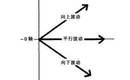 股价波动的三种表现形式是什么样的？