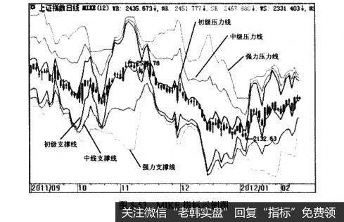 图5-53MIKE指标示例图